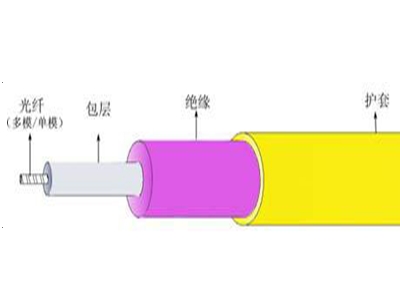 彎曲不敏感單模與多模光纜光纖